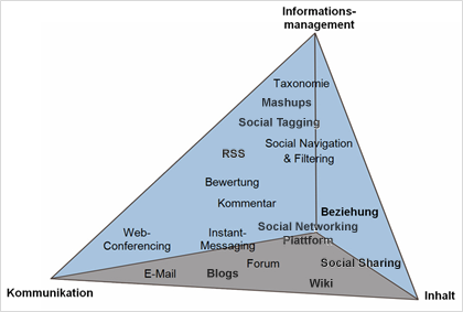 Social Software - Klassifizierung